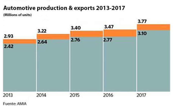 automotive production and exports chart