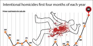 Mexico City homicides, first four-month period of each year since 1998.
