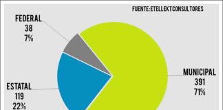 Political aggression by level of government during the nine-month electoral period