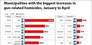 homicides with weapon