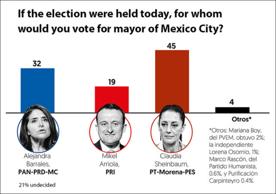 Sheinbaum leads in Mexico City poll.