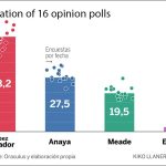 Averages in a collation of recent opinion polls