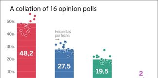 Averages in a collation of recent opinion polls