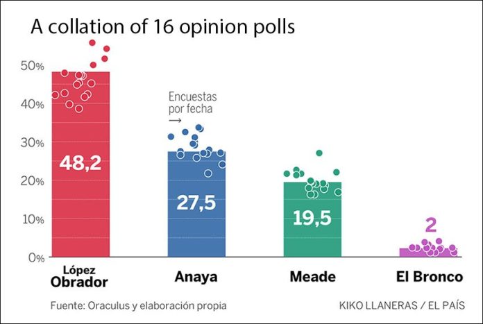 Averages in a collation of recent opinion polls