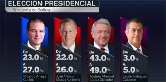 Exit polls put AMLO firmly ahead.