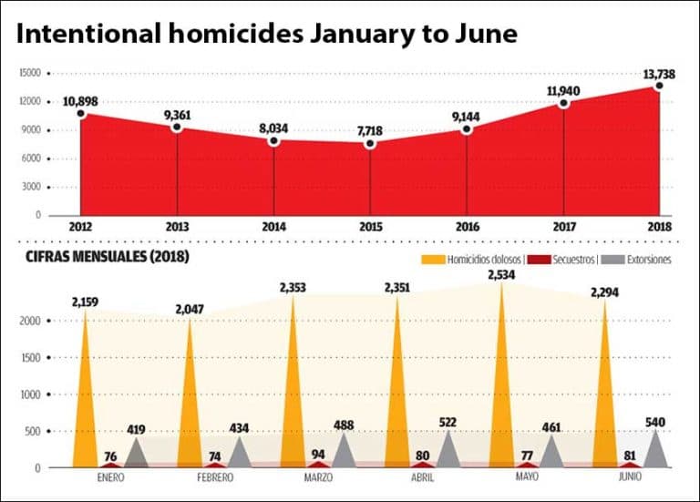 June homicides down 10% from May but six-month figures up 15% over last year June homicides down 10% from May but six-month figures up 15% over last year