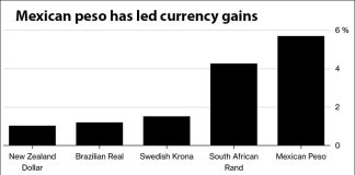 The peso has strengthened since the election