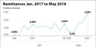 Remittance numbers took a big jump.