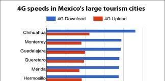 Wireless speeds in 10 Mexican cities.