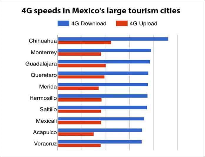 Wireless speeds in 10 Mexican cities.
