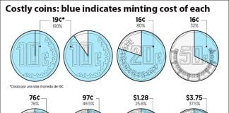 Mexican coins, from the 10-centavo piece to 10 pesos, and the cost of making each one.