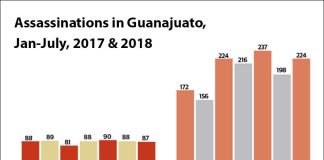 Homicides have almost doubled this year in Guanajuato.