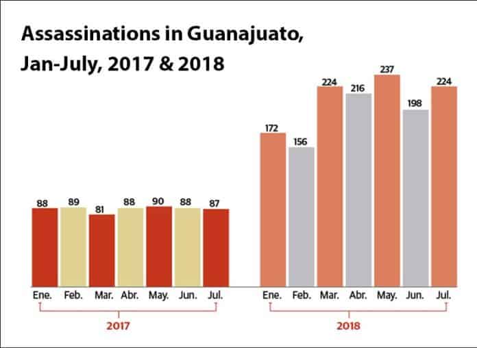 Homicides have almost doubled this year in Guanajuato.
