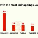 State of México led the way with kidnappings.