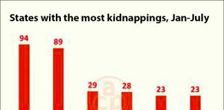 State of México led the way with kidnappings.