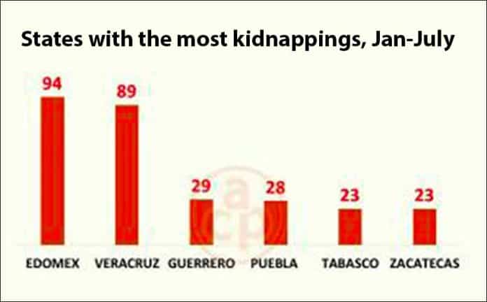 State of México led the way with kidnappings.