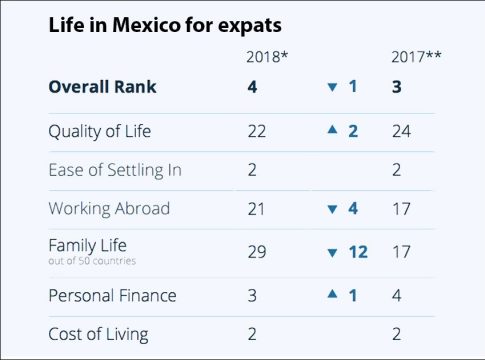 With a fourth-place ranking, Mexico still among favorite countries for ...