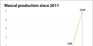 Production in millions of liters. A big increase has been predicted between 2017 and 2023.