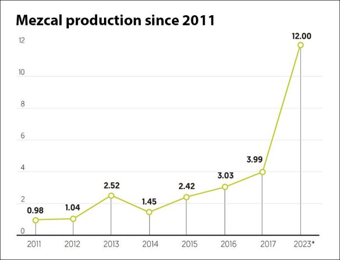 Production in millions of liters. A big increase has been predicted between 2017 and 2023.