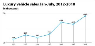The upward trend in luxury vehicle sales.