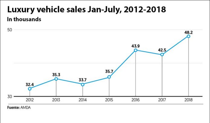 The upward trend in luxury vehicle sales.