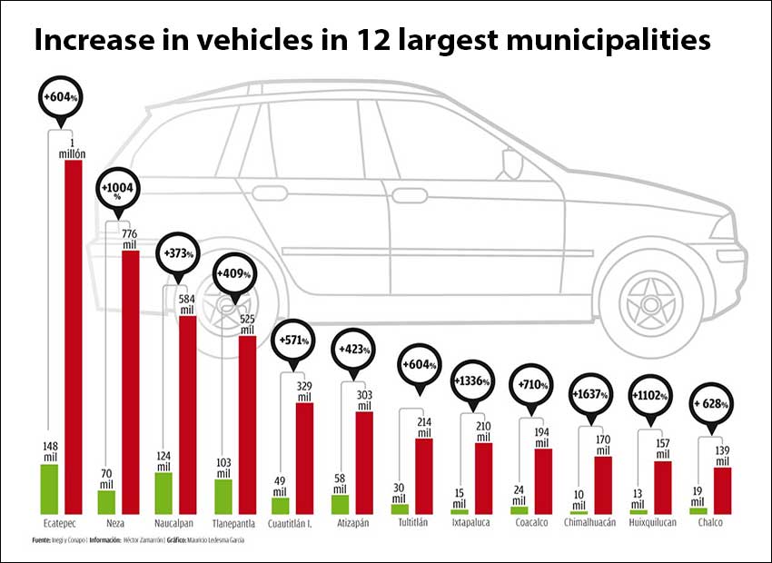 Number of vehicles in 12 Mexico City municipalities has soared 600% ...