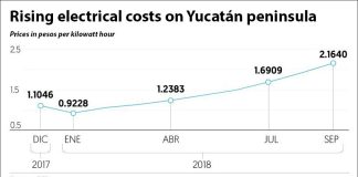 Electricity costs have risen 96% this year on the peninsula.