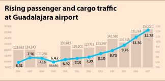 guadalajara airport traffic