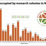 Butterfly overwintering data since 1994-1995.