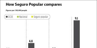 OECD figures in black, Mexico as a whole in green and Seguro Popular in yellow.