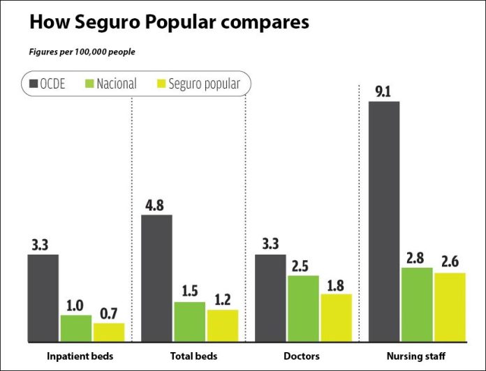 OECD figures in black, Mexico as a whole in green and Seguro Popular in yellow.