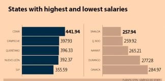 On the left, states with the highest daily salaries. Those on the right are at the bottom of the scale.
