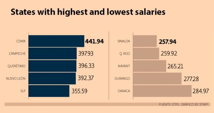 On the left, states with the highest daily salaries. Those on the right are at the bottom of the scale.