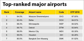 The most punctual of the world's major airports.