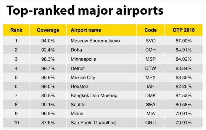 The most punctual of the world's major airports.