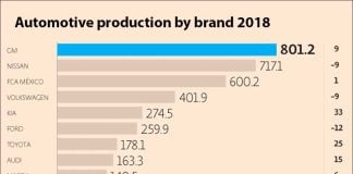 GM has replaced Nissan at the top of the list for 2018.