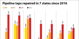 Pipeline taps in the states with the highest incidence of the crime.