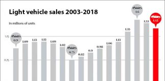 light vehicle sales