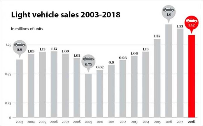 light vehicle sales