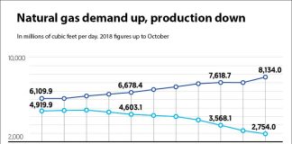 Demand is in dark blue, domestic production in light blue.