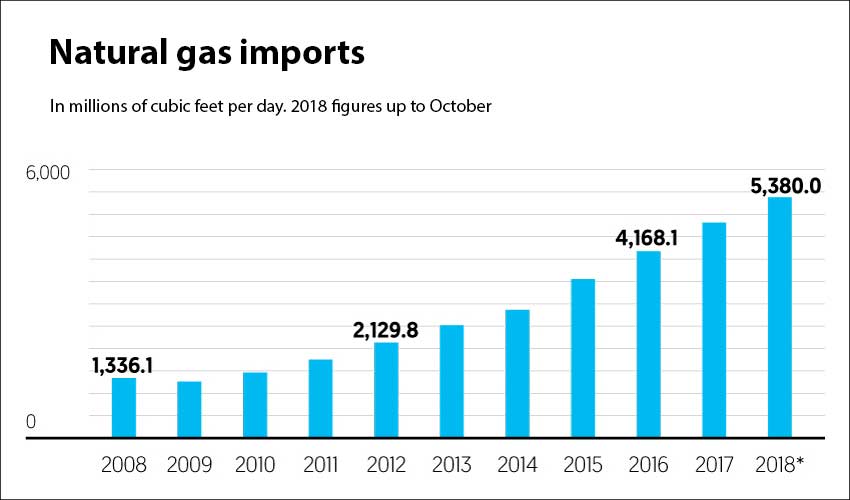 Natural gas imports 2008 to 2018.