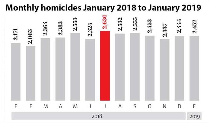 Homicides month by month since January 2018.