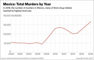 Tracking Mexico's Cartels In 2019: Turf War Clashes Will Rage On