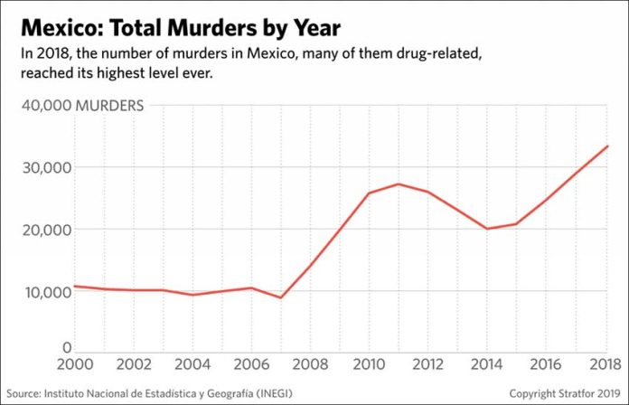 murders by year