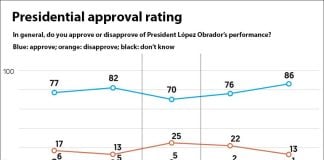 AMLO is enjoying a strong approval rating.