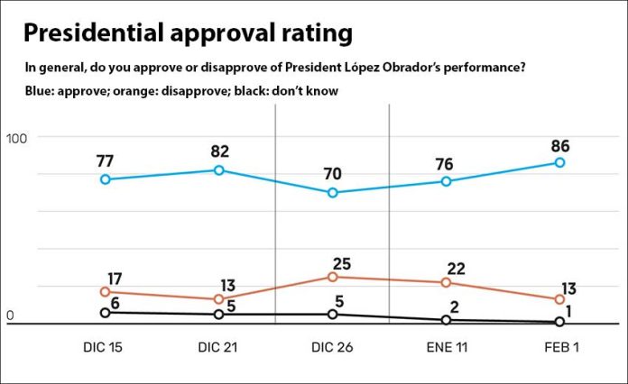 AMLO is enjoying a strong approval rating.