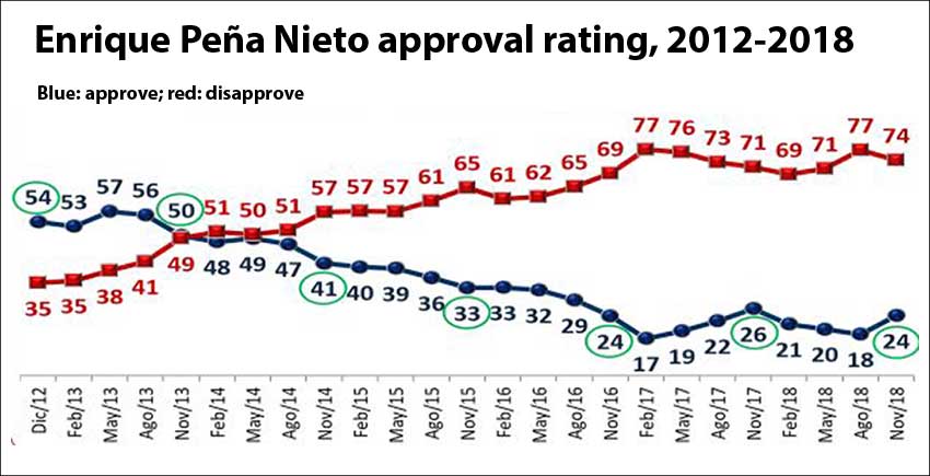 Peña Nieto's highest rating was 57%.