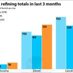 Aviation, diesel and gasoline refining in December through February.