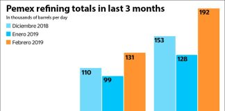 Aviation, diesel and gasoline refining in December through February.