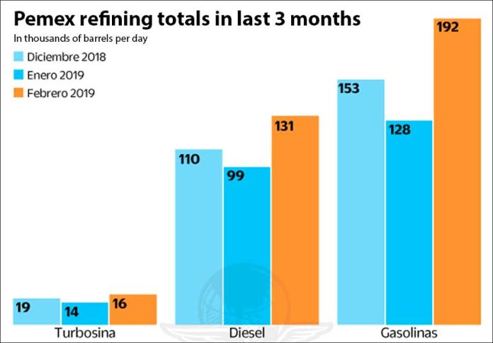 Aviation, diesel and gasoline refining in December through February.